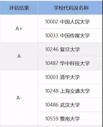 The Ministry of Education announces the results of the Fourth National Discipline Evaluation. Journalism and Communication Studies in Renmin University of China got a A plus