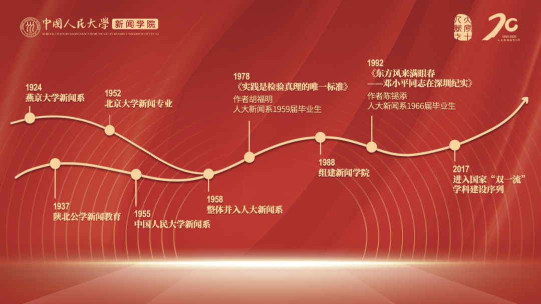 全景回顾·历史篇：“三源合流”的历史铸就“包容并蓄”的底色 | 人大新闻教育70年