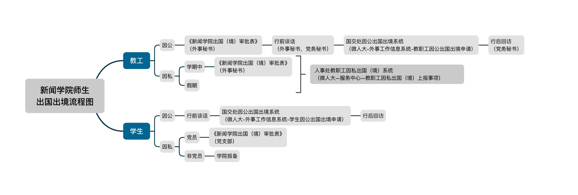 新闻学院因公因私出入境审批流程图.jpg